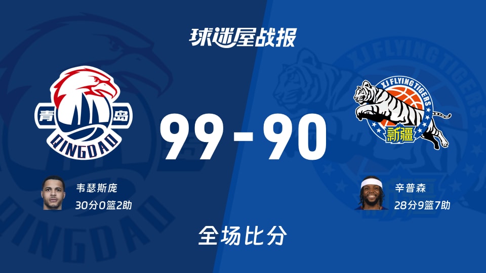 CBA青岛vs新疆战报：99-90，韦瑟斯庞30+2