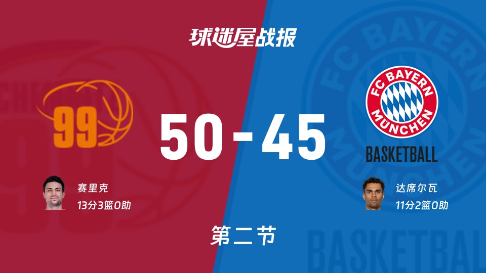 开姆尼茨vs拜仁慕尼黑：半场战罢，开姆尼茨50-45拜仁慕尼黑，赛里克得到13分