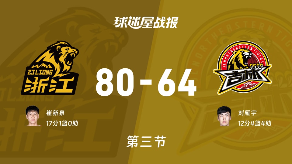CBA季前赛：三节结束，广厦以80-64领先吉林，崔新泉17+1