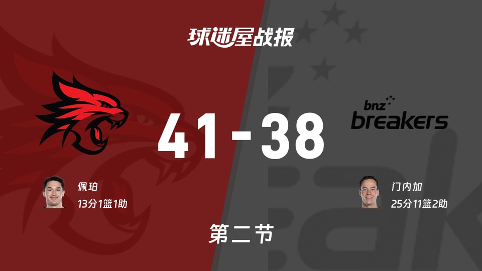 NBL常规赛：珀斯野猫次节领先新西兰破坏者3分，佩珀得到13分，门内加得到25分