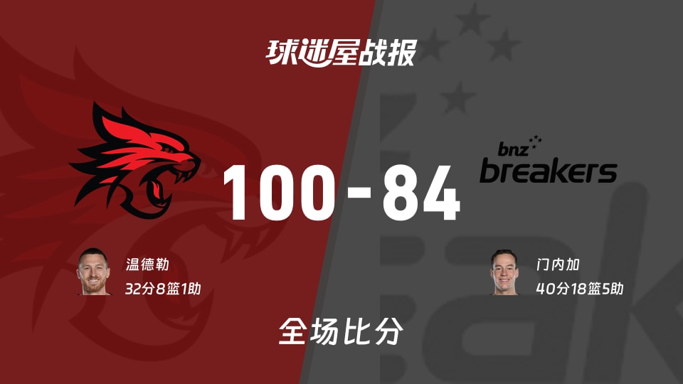 NBL珀斯野猫vs新西兰破坏者战报：100-84，温德勒32+8+1