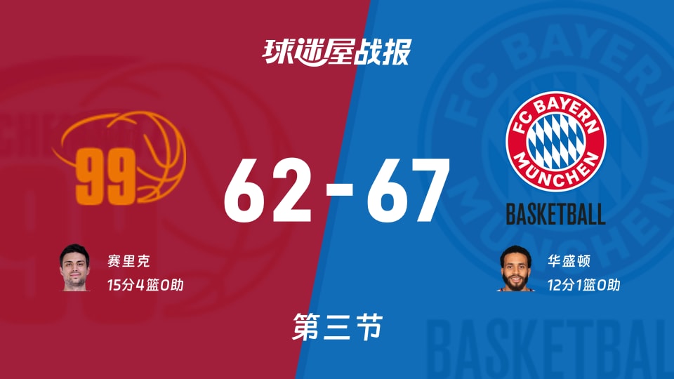 开姆尼茨vs拜仁慕尼黑：三节结束，开姆尼茨62-67拜仁慕尼黑，赛里克得到15分