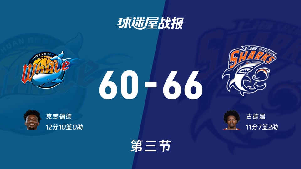 CBA季前赛：三节结束，上海以66-60领先四川，古德温11+7+2