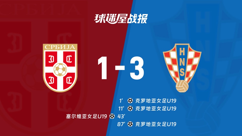 【国际友谊十月】塞尔维亚女足U19vs克罗地亚女足U19比赛结果：塞尔维亚女足U19(1-3)克罗地亚女足U19比分战报(2026年10月10日)
