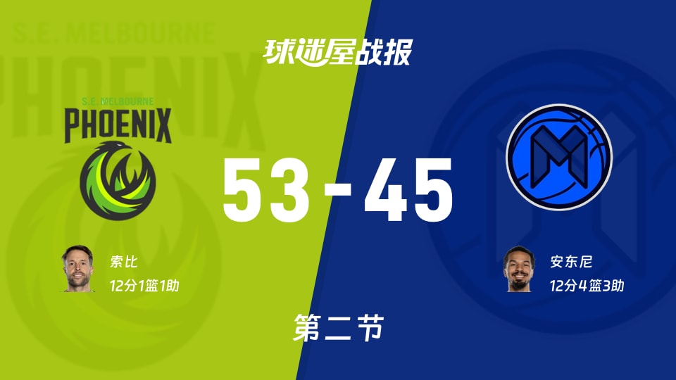 东南墨尔本凤凰vs墨尔本联：半场战罢，东南墨尔本凤凰53-45墨尔本联，安东尼得到12分