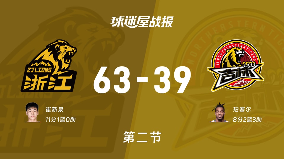 CBA季前赛：次节结束，广厦以63-39领先吉林，崔新泉11+1