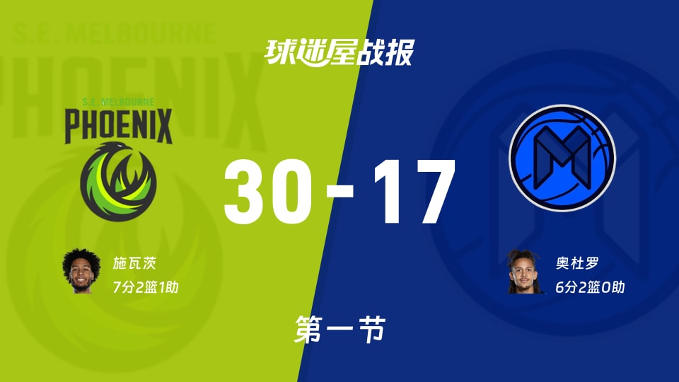 东南墨尔本凤凰vs墨尔本联：首节战罢，东南墨尔本凤凰30-17墨尔本联，施瓦茨得到7分