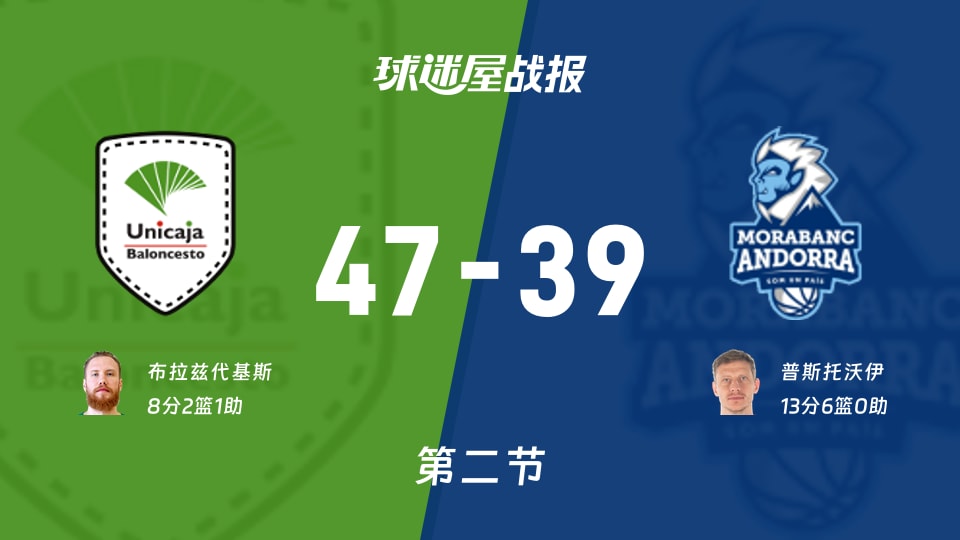 马拉加vs安道尔BC：半场结束，马拉加47-39安道尔BC，普斯托沃伊得到13分