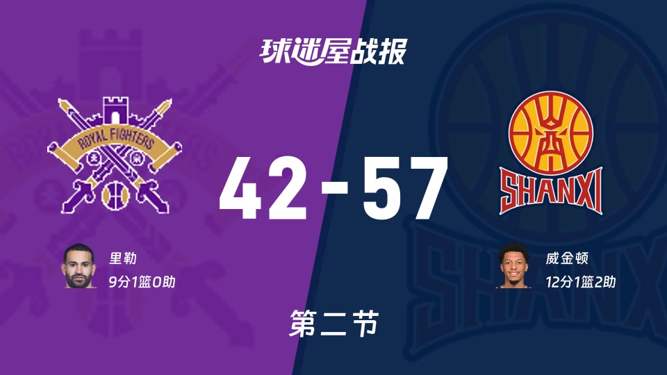 CBA季前赛：半场战罢，山西以57-42领先北控，威金顿12+1+2