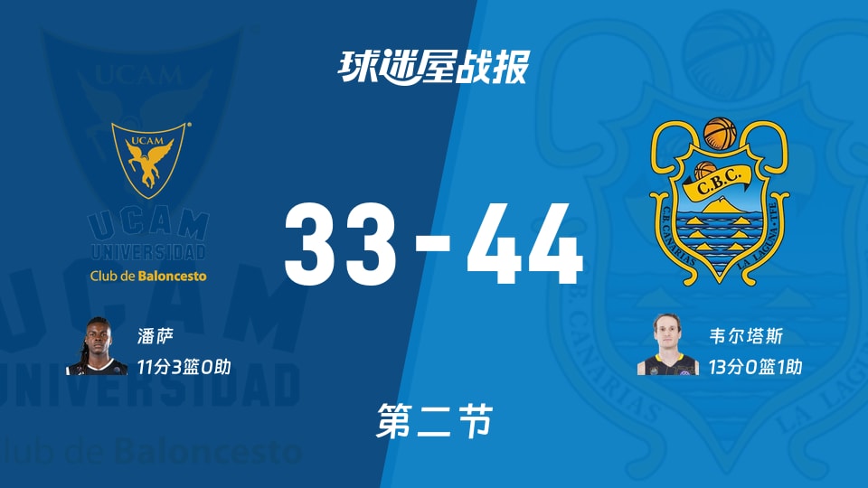 穆尔西亚vs特内里费：半场结束，穆尔西亚33-44特内里费，韦尔塔斯得到13分