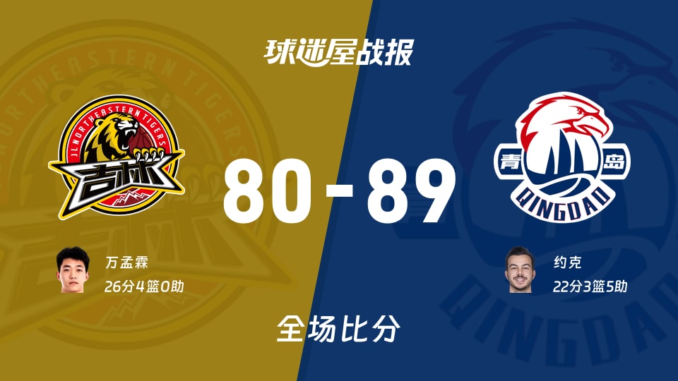 CBA季前赛：约克22+3+5，青岛以89-80战胜吉林