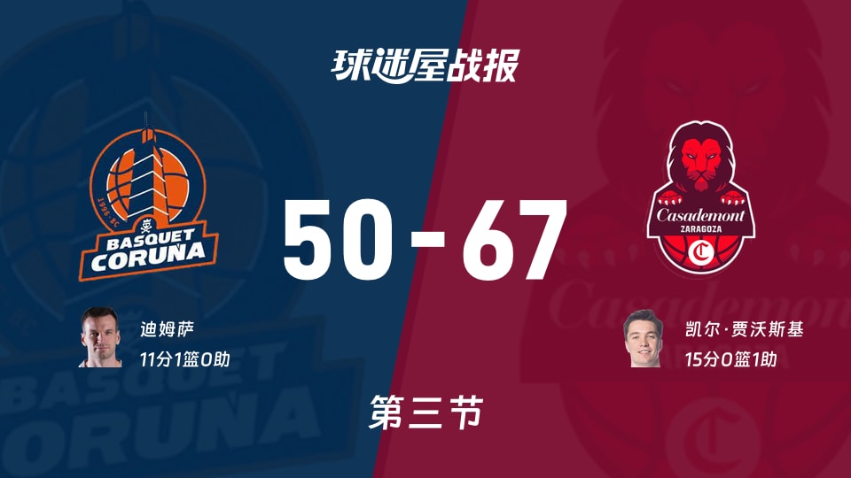 拉科鲁尼亚vs萨拉戈萨：三节结束，拉科鲁尼亚50-67萨拉戈萨，凯尔·贾沃斯基得到15分
