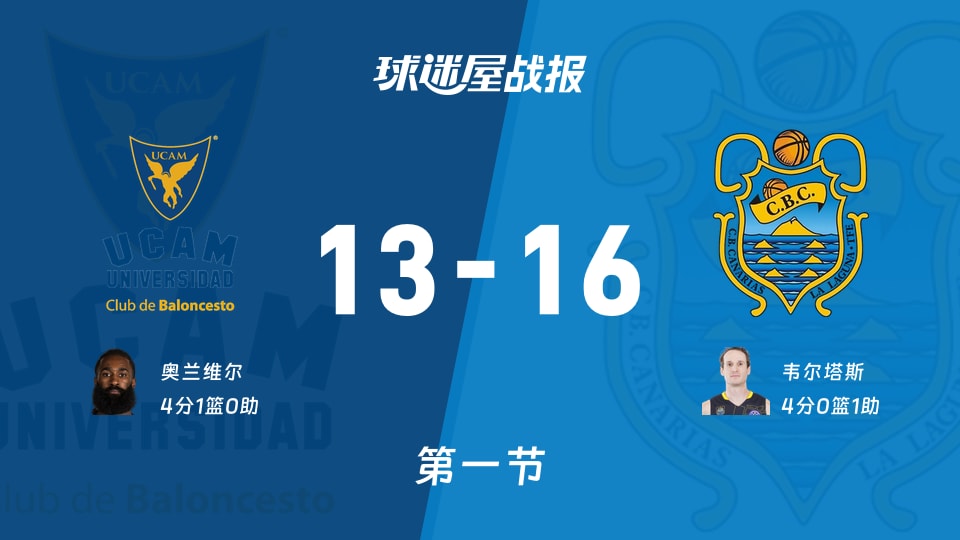 穆尔西亚vs特内里费：首节战罢，穆尔西亚13-16特内里费，韦尔塔斯得到4分
