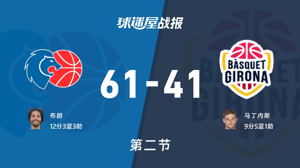 西篮甲常规赛：半场战罢，卢戈以61-41领先吉罗纳，布朗12+3+3