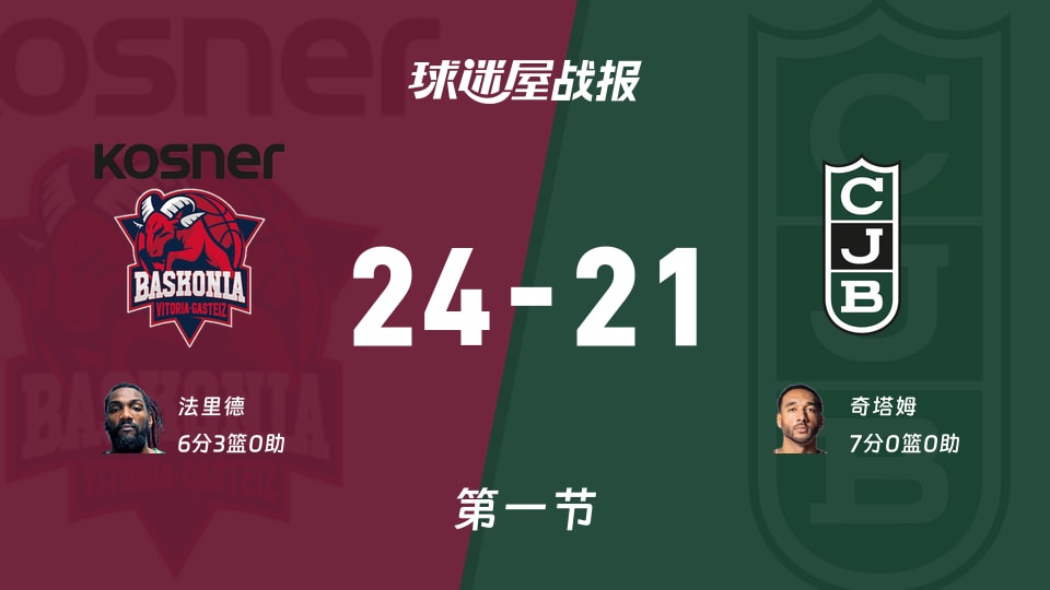 西篮甲常规赛：第一节完，巴斯克尼亚以24-21领先尤文图特，法里德6+3