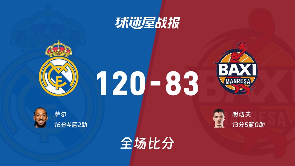 西篮甲皇家马德里vs曼雷萨战报：120-83，萨尔16+4+2