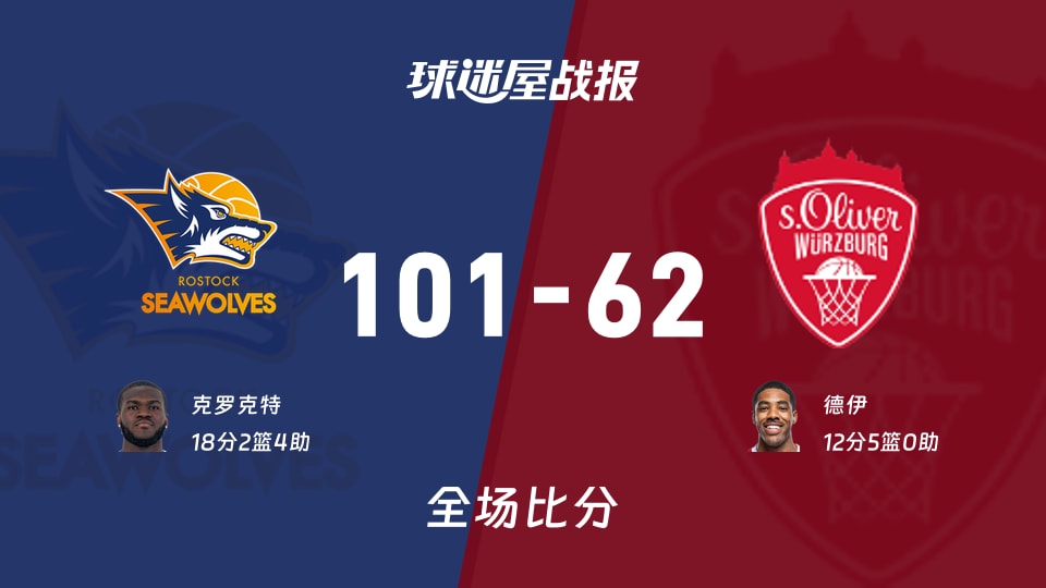 德篮甲常规赛：罗斯托克以101-62战胜维尔茨堡奥利弗，克罗克特18+2+4