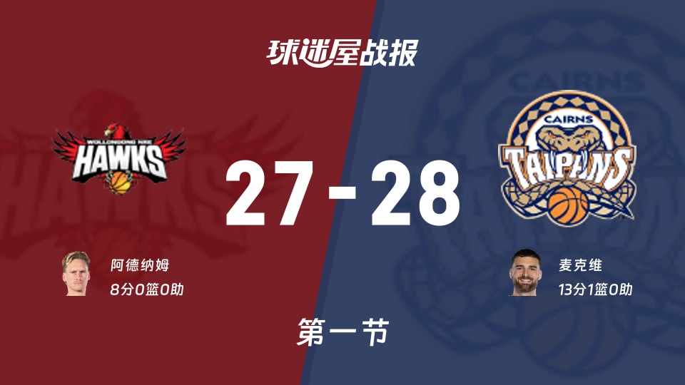 伊拉瓦拉老鹰vs凯恩斯太攀蛇：首节战罢，伊拉瓦拉老鹰27-28凯恩斯太攀蛇，麦克维得到13分