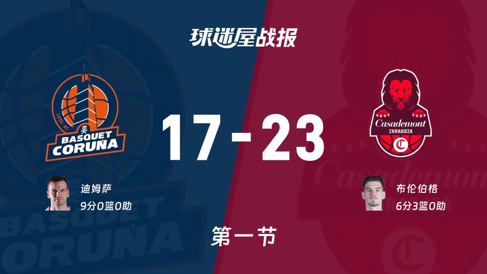 拉科鲁尼亚vs萨拉戈萨：首节战罢，拉科鲁尼亚17-23萨拉戈萨，迪姆萨得到9分