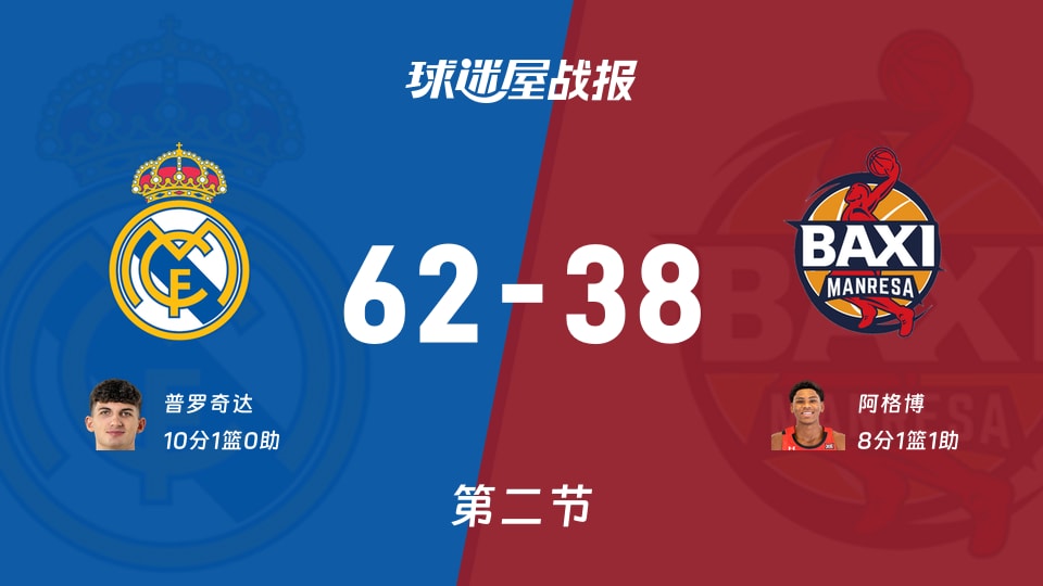 西篮甲常规赛：皇家马德里半场领先曼雷萨24分，普罗奇达得到10分，阿格博得到8分