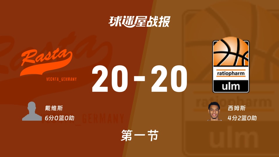 德篮甲常规赛：首节战罢，维切塔20-20乌尔姆兰蒂奥帕姆战平，戴维斯6，西姆斯4+2