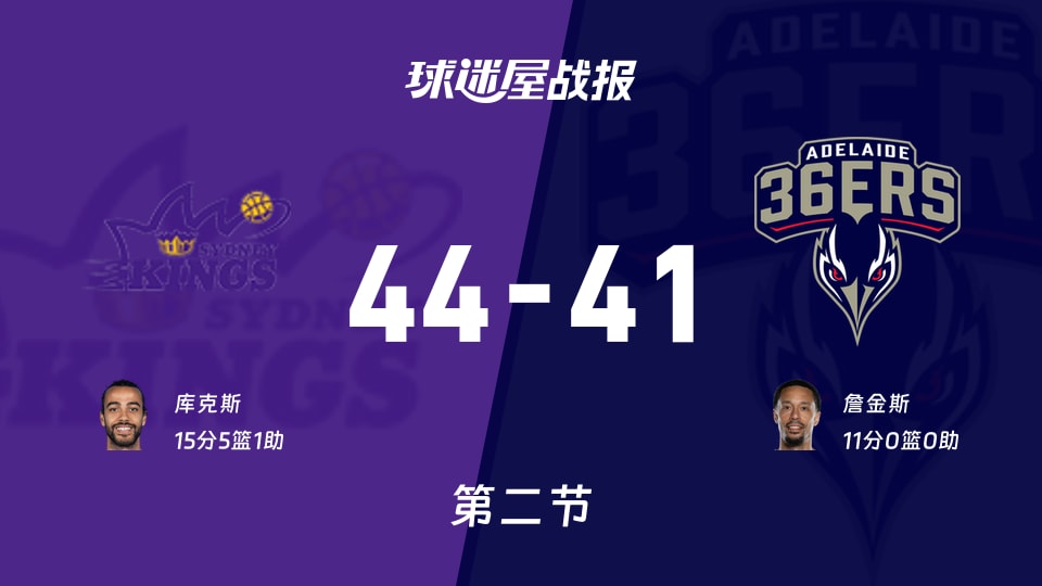 NBL常规赛：悉尼国王次节领先阿德莱德36人3分，库克斯得到15分，詹金斯得到11分