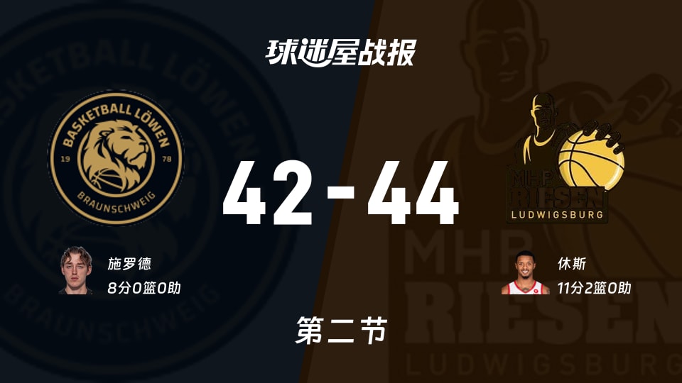 德篮甲常规赛：次节战罢，路德维希堡以44-42领先布伦瑞克，休斯11+2
