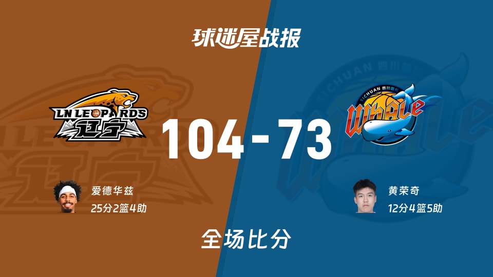 CBA季前赛：爱德华兹25+2+4，辽宁以104-73战胜四川