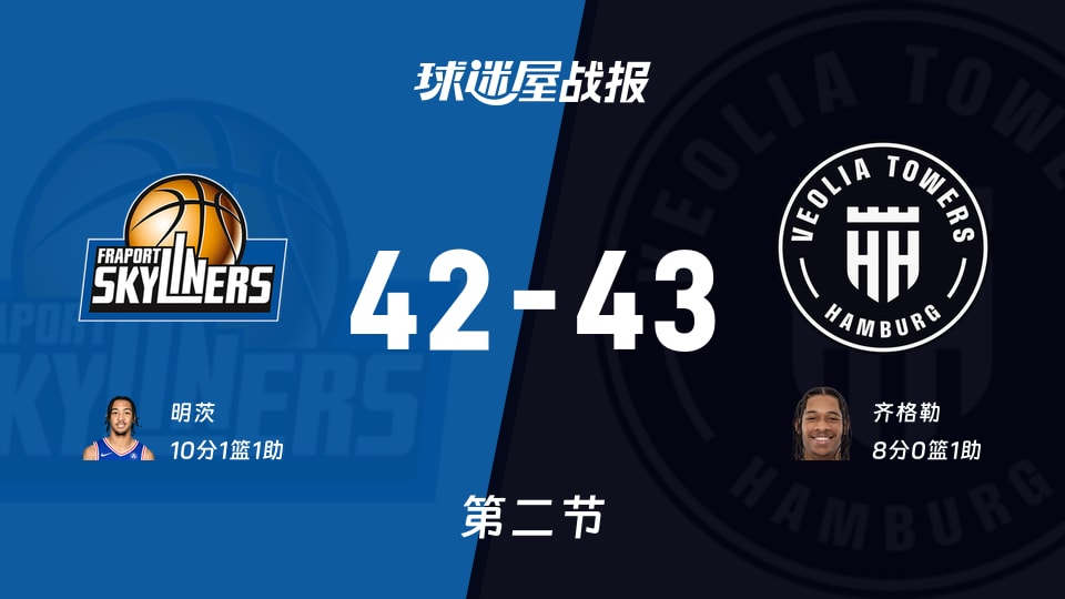 法兰克福vs汉堡：半场战罢，法兰克福42-43汉堡，明茨得到10分