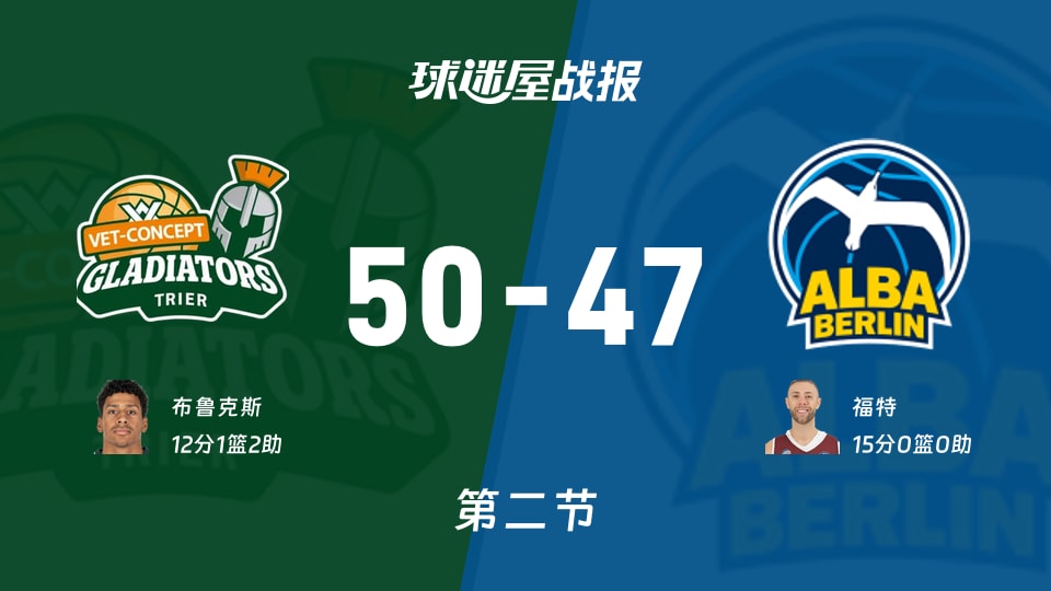 德篮甲常规赛：次节结束，特里尔以50-47领先ALBA柏林，布鲁克斯12+1+2