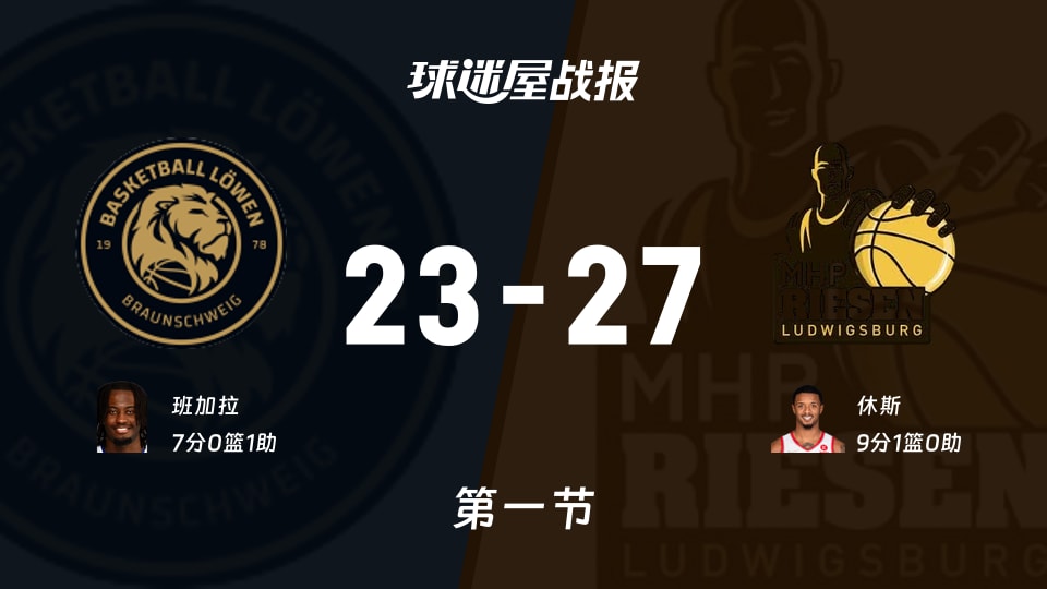 德篮甲常规赛：首节战罢，路德维希堡以27-23领先布伦瑞克，休斯9+1