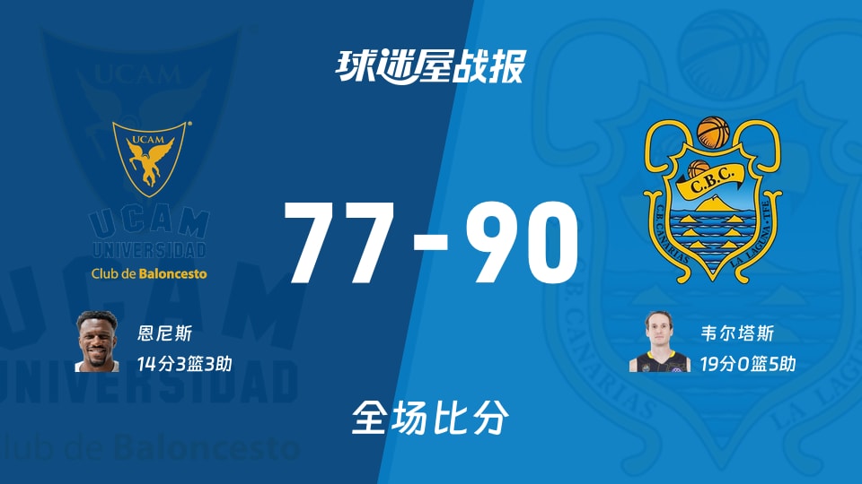 西篮甲常规赛：特内里费以90-77战胜穆尔西亚，韦尔塔斯19+5