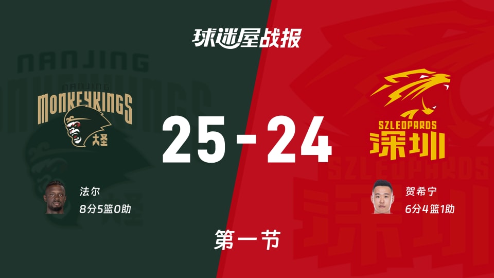 CBA季前赛：首节战罢，同曦以25-24领先深圳，法尔8+5