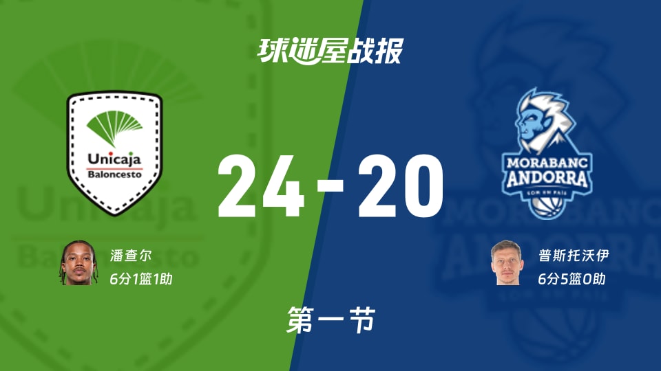 马拉加vs安道尔BC：首节结束，马拉加24-20安道尔BC，普斯托沃伊得到6分