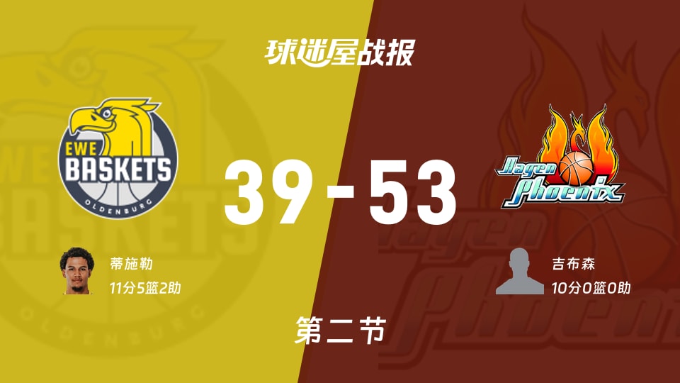 奥尔登堡vs哈根：次节结束，奥尔登堡39-53哈根，蒂施勒得到11分