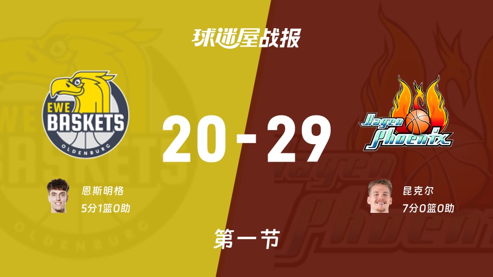 奥尔登堡vs哈根：第一节完，奥尔登堡20-29哈根，昆克尔得到7分