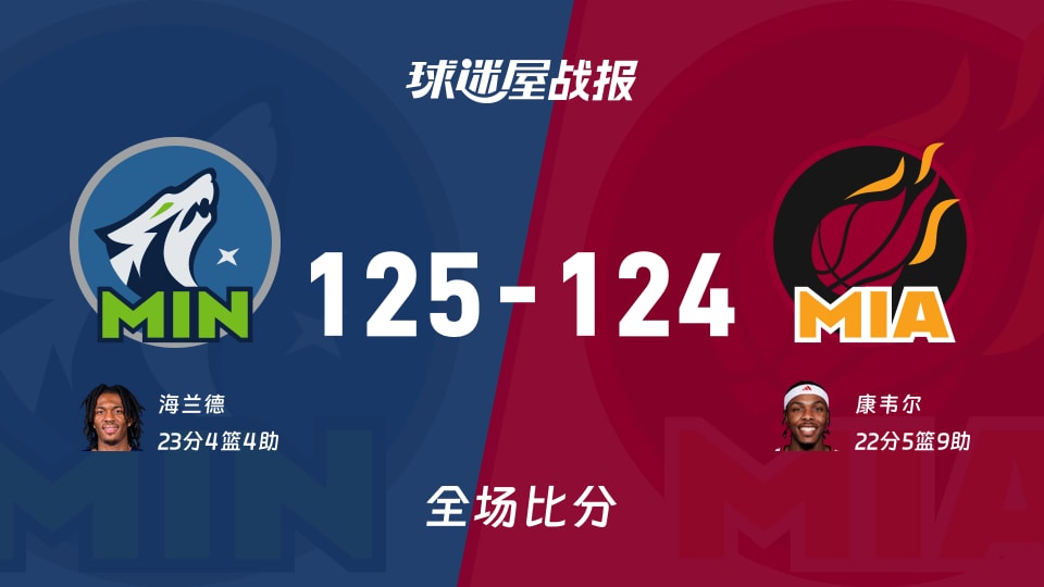NBA季前赛：海兰德23+4+4，森林狼以125-124战胜热火