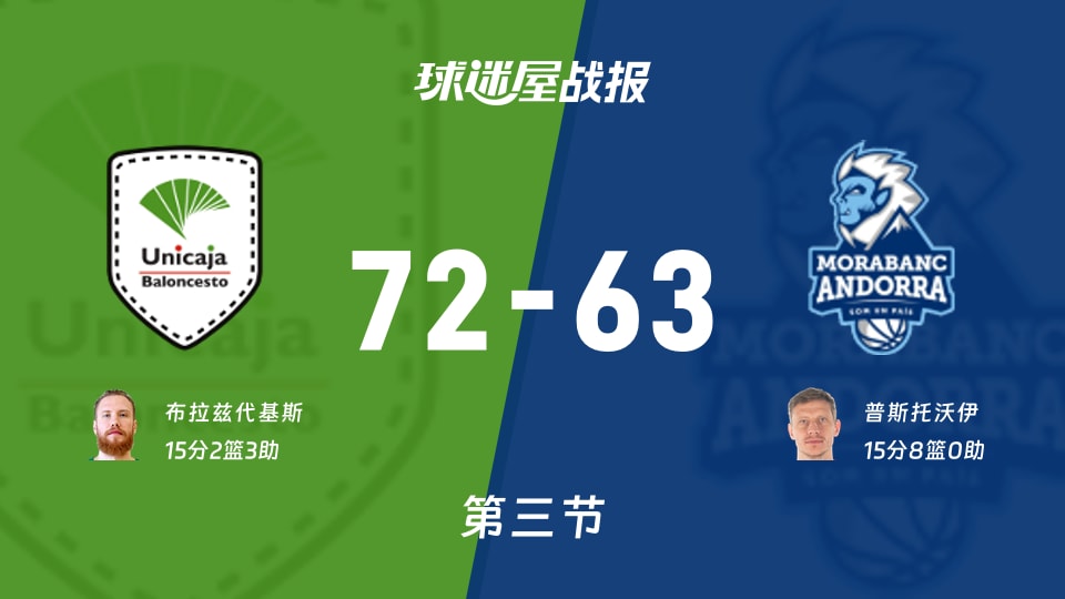 马拉加vs安道尔BC：第三节完，马拉加72-63安道尔BC，普斯托沃伊得到15分