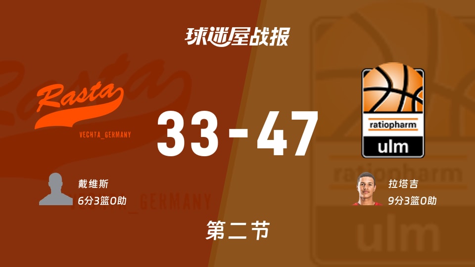 德篮甲常规赛：半场结束，乌尔姆兰蒂奥帕姆以47-33领先维切塔，拉塔吉9+3