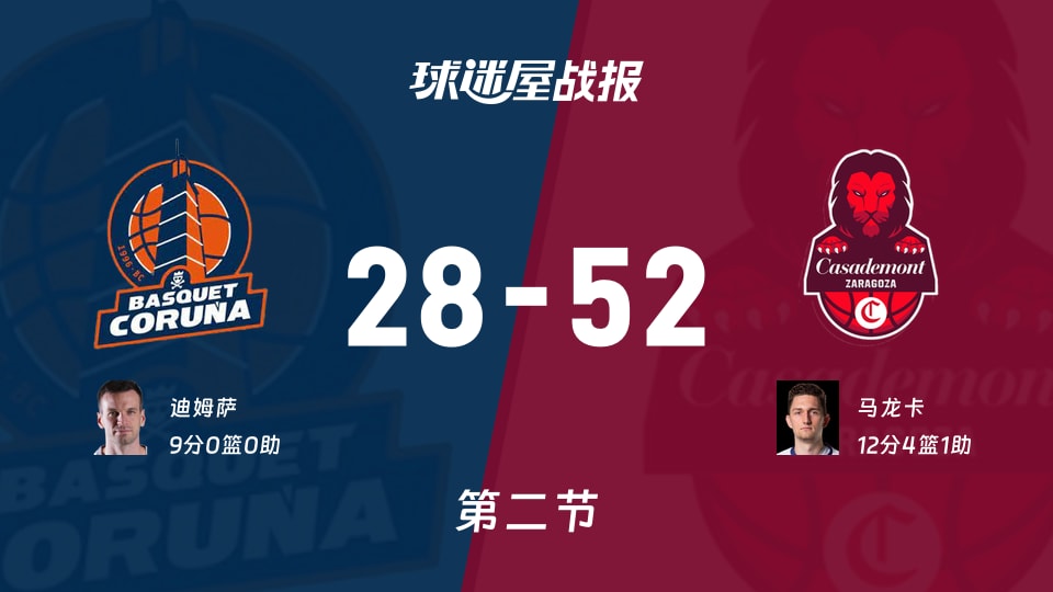 拉科鲁尼亚vs萨拉戈萨：半场结束，拉科鲁尼亚28-52萨拉戈萨，马龙卡得到12分