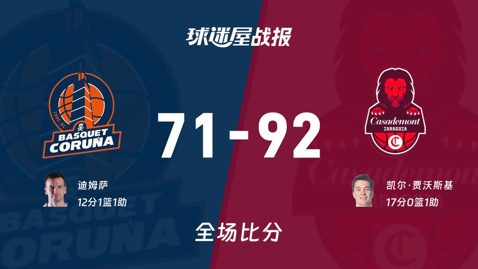 西篮甲常规赛：萨拉戈萨以92-71战胜拉科鲁尼亚，凯尔·贾沃斯基17+1