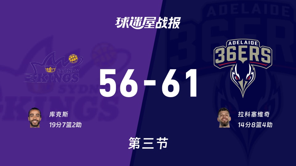 NBL常规赛：阿德莱德36人第三节领先悉尼国王5分，拉科塞维奇得到14分，库克斯得到19分