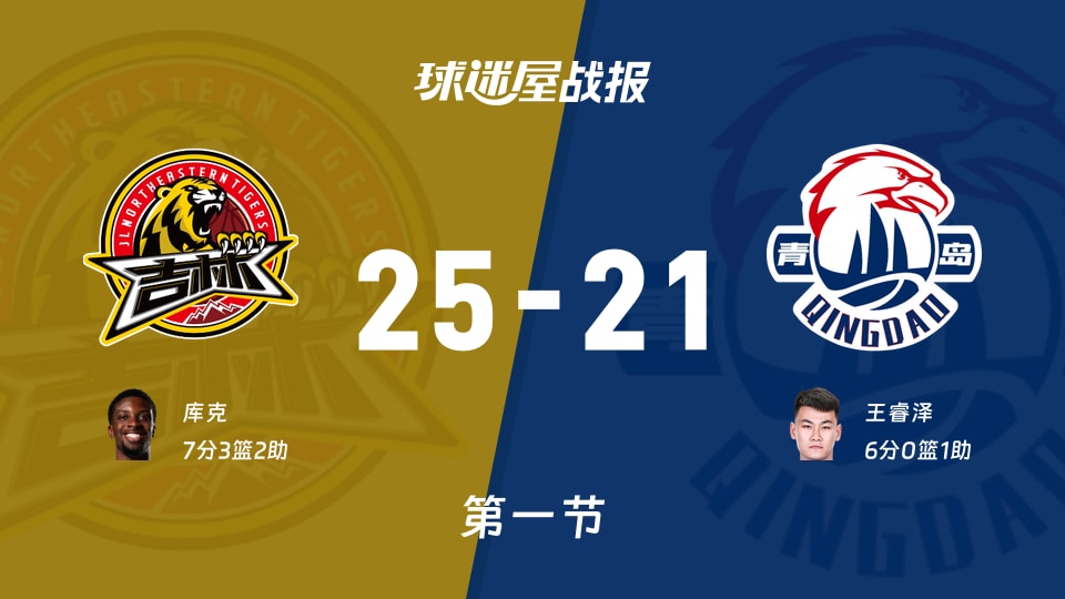 CBA季前赛：吉林首节领先青岛4分，库克得到7分，王睿泽得到6分