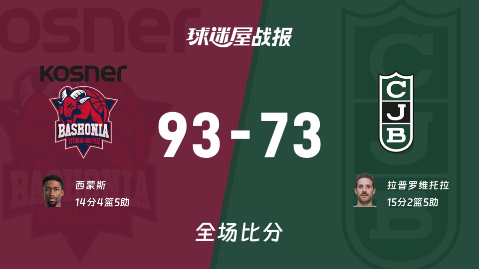 西篮甲常规赛：巴斯克尼亚以93-73战胜尤文图特，西蒙斯14+4+5