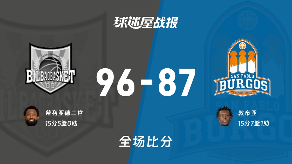 西篮甲毕尔巴鄂vs圣帕罗布哥斯战报：96-87，希利亚德二世15+5