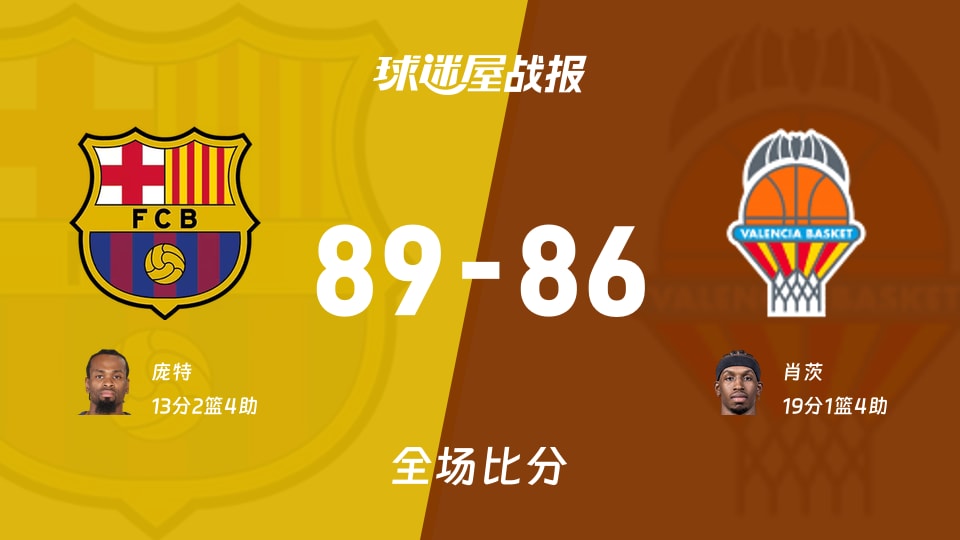 西篮甲巴塞罗那vs瓦伦西亚战报：89-86，庞特13+2+4