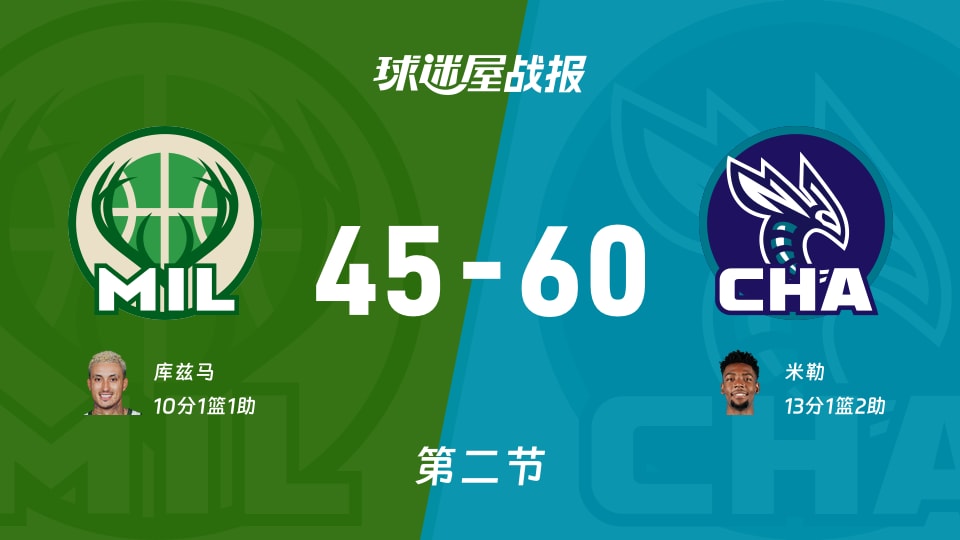 NBA季前赛：黄蜂次节领先雄鹿15分，米勒得到13分，库兹马得到10分