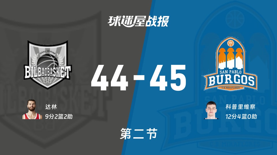 西篮甲常规赛：圣帕罗布哥斯第二节领先毕尔巴鄂1分，科普里维察得到12分，达林得到9分