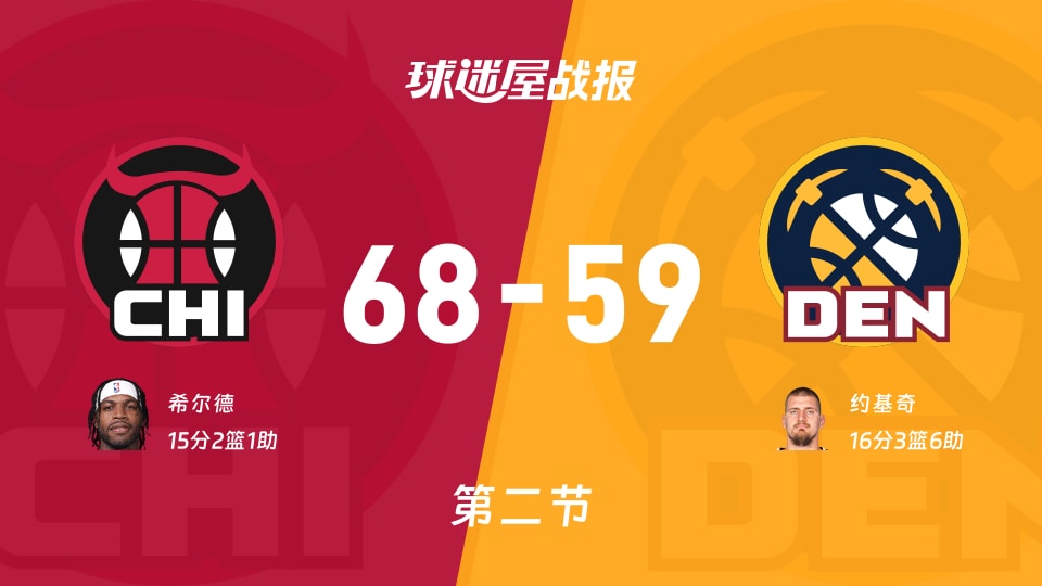 NBA季前赛：次节结束，公牛以68-59领先掘金，希尔德15+2+1
