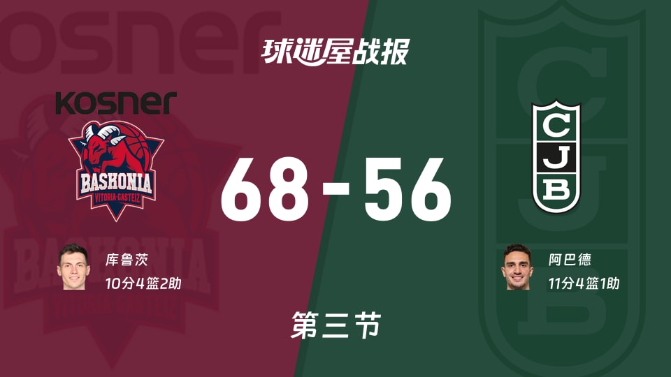 西篮甲常规赛：三节战罢，巴斯克尼亚以68-56领先尤文图特，库鲁茨10+4+2